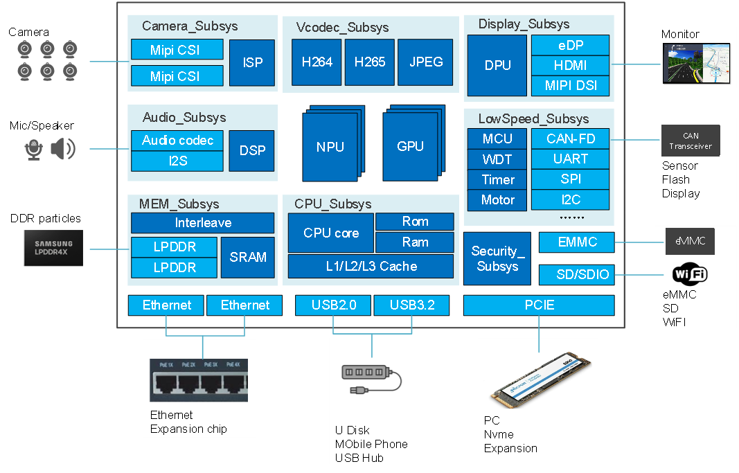 Edge AI&AIoT-Block Diagram