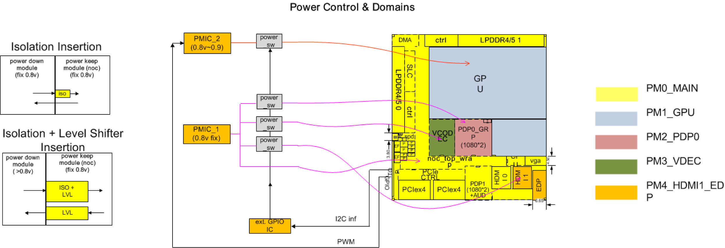 Low Power Design 02