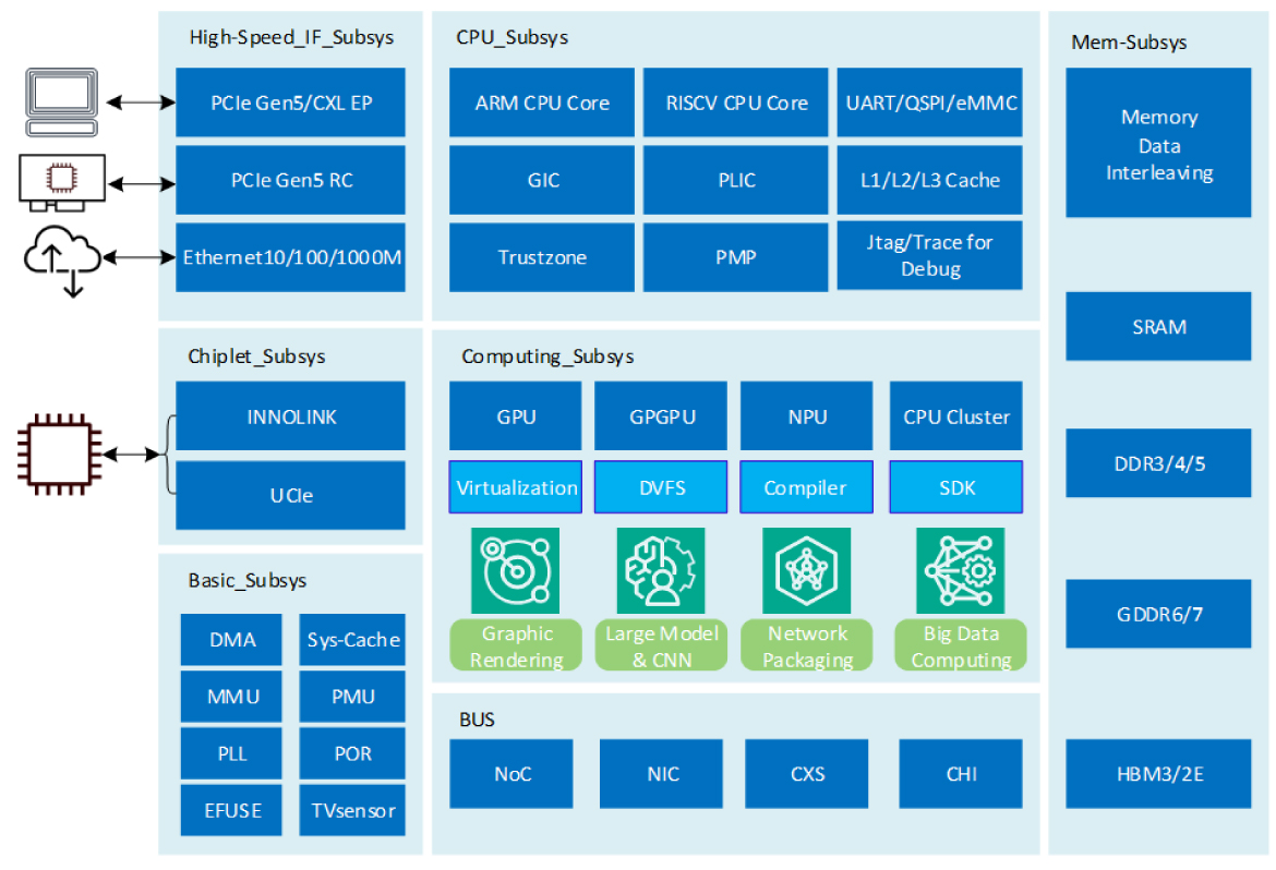 HPC Block Diagram