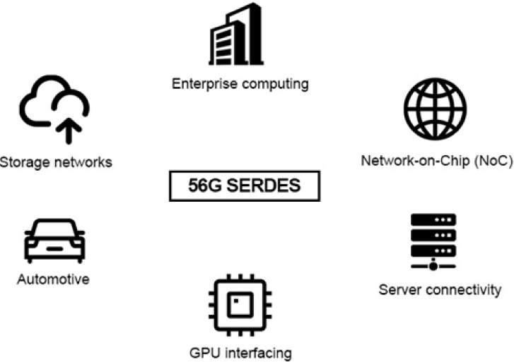 Use Cases for 56G SerDes