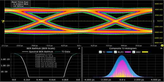 Test Eye-diagram & Jitter Histogram （32Gbps）