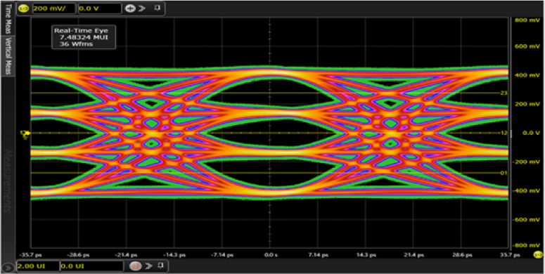 Test Eye-diagram & Jitter Histogram （56Gbps）