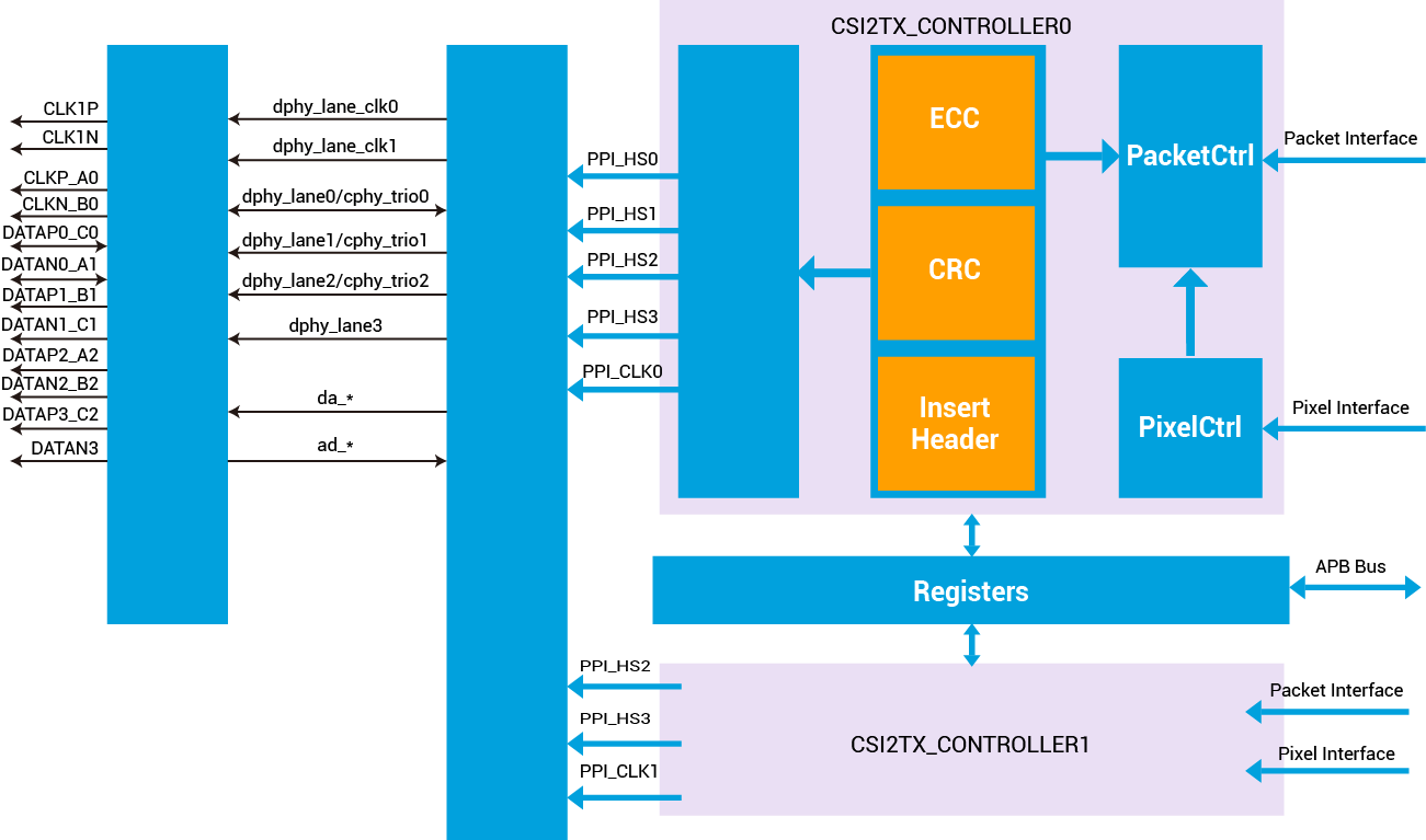 MIPI C/D-PHY Block Diagram