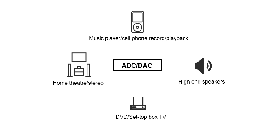 Use Cases for ADC/DAC