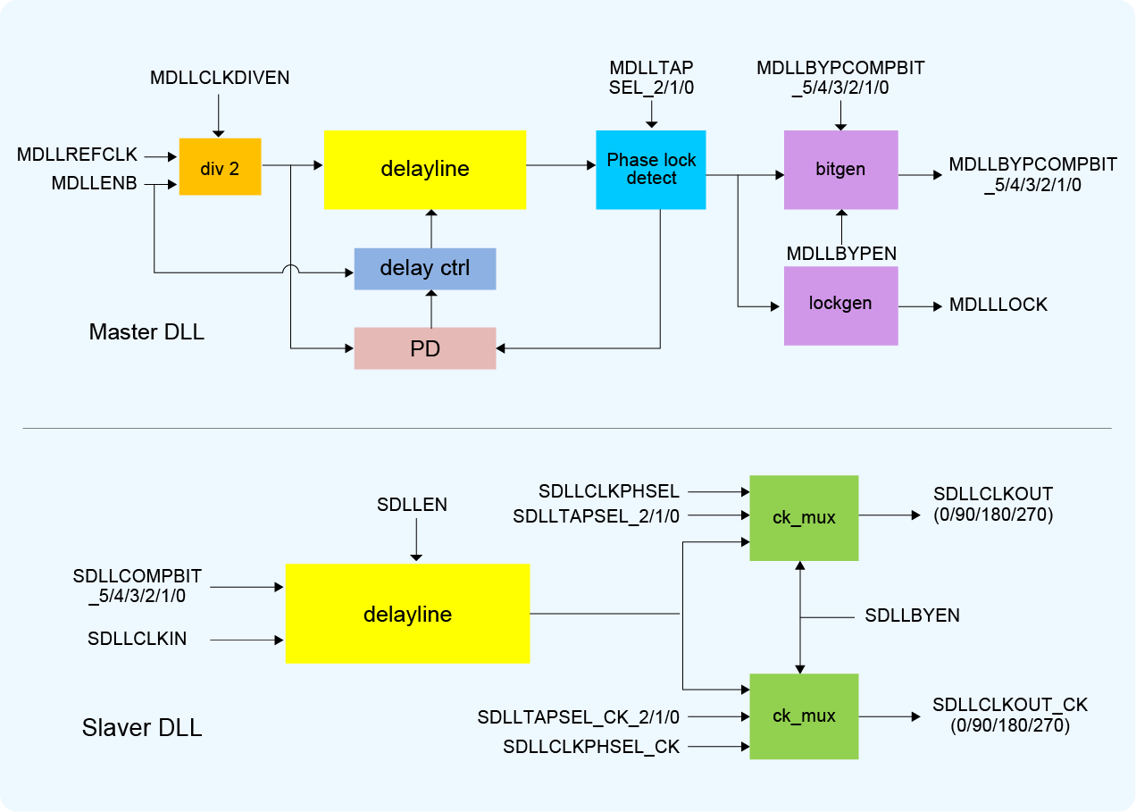 DLL Block Diagram