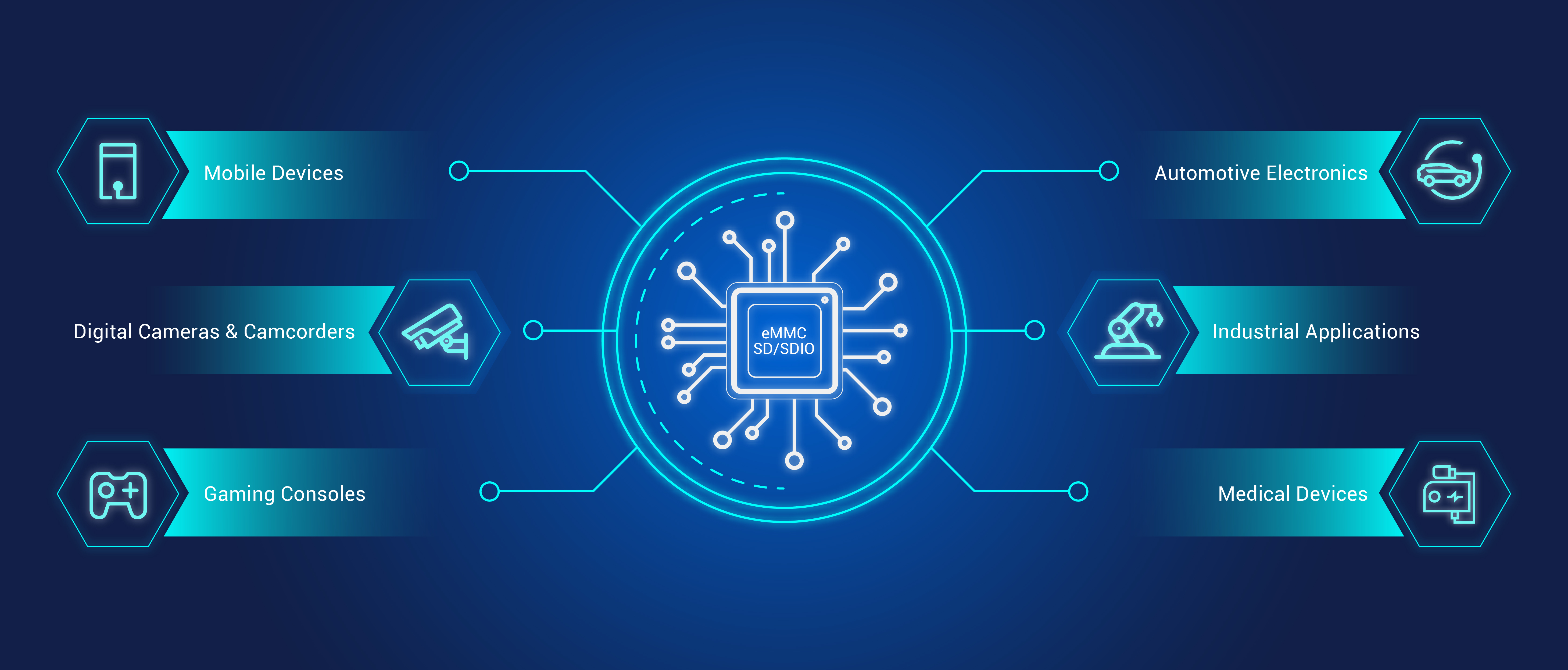 Use Cases for eMMC/SD/SDIO