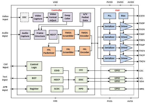 HDMI Block Diagram