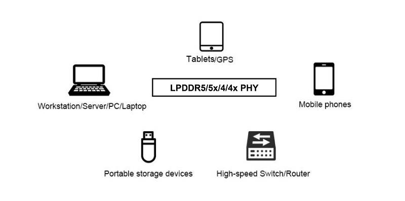 Use Cases for LPDDR5/5X/4/4X