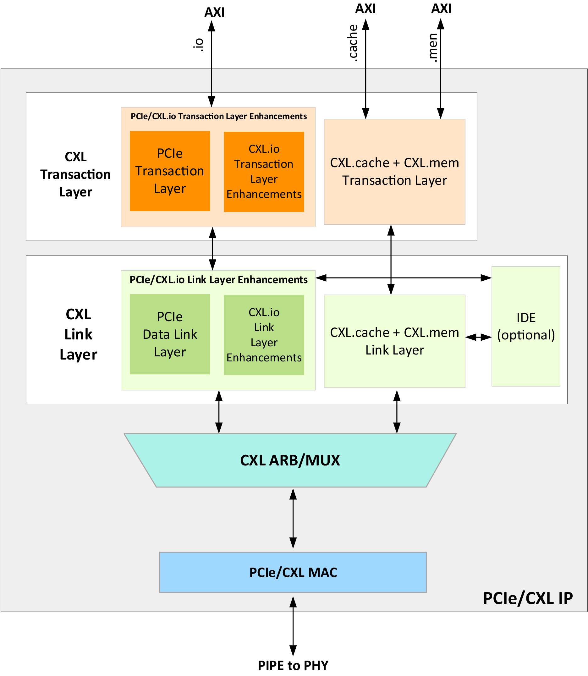 PCIe6.0/CXL3.0  Block Diagram