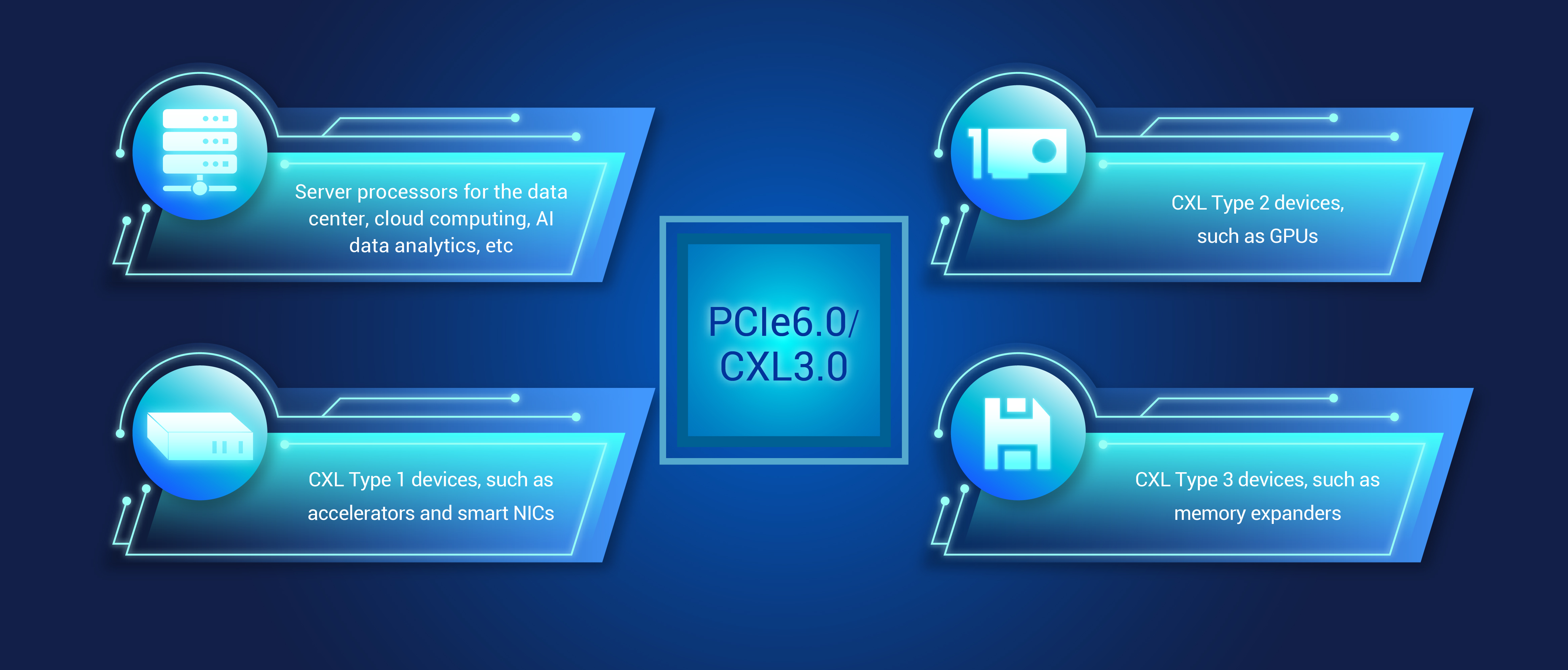 Use Cases for PCIe6.0/CXL3.0