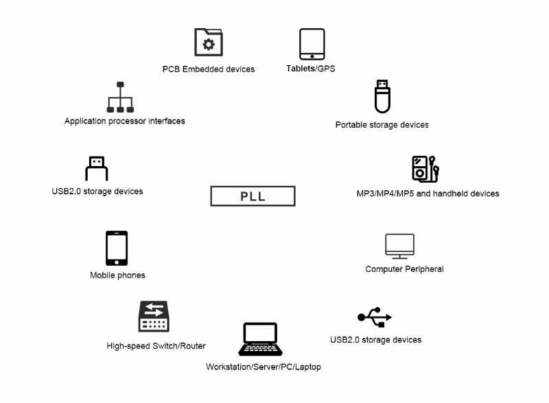 Use Cases for PLL