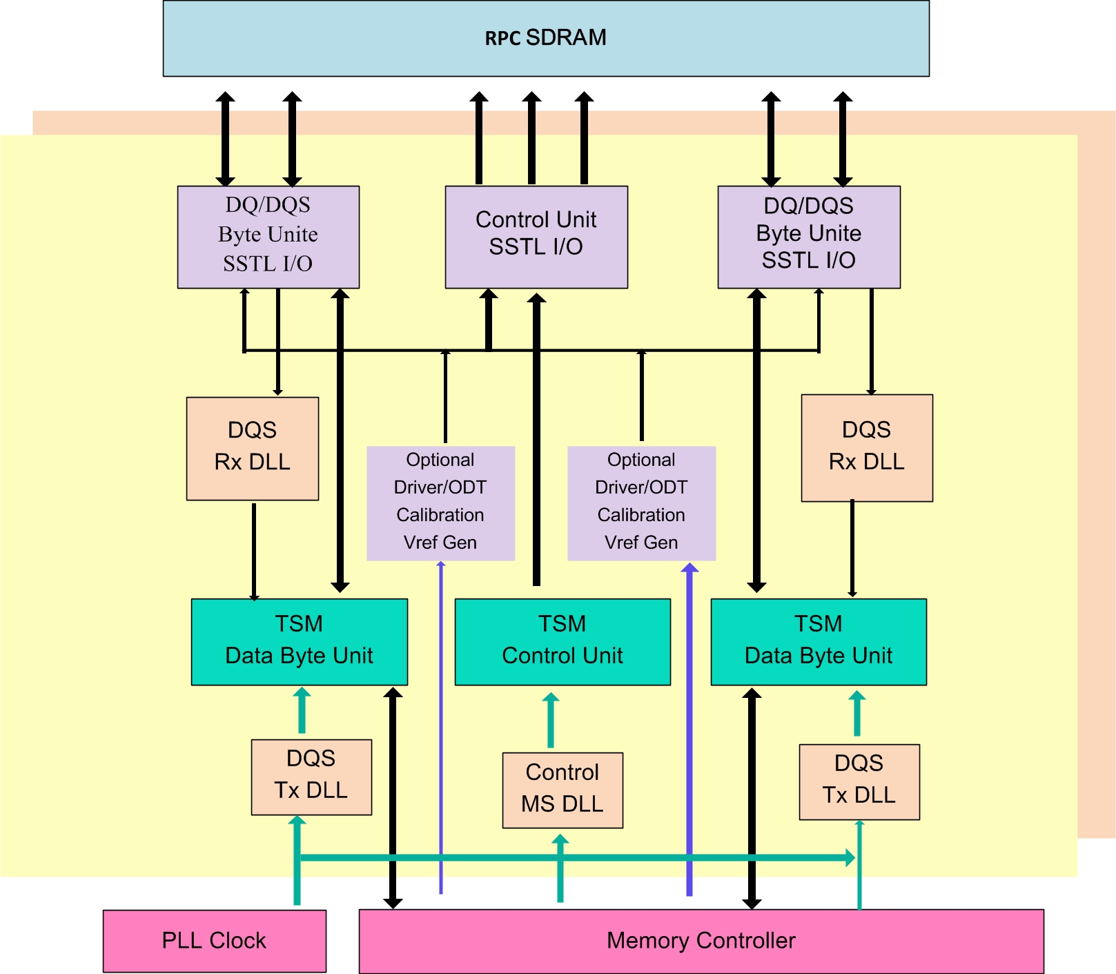 PSRAM/RPC Block Diagram