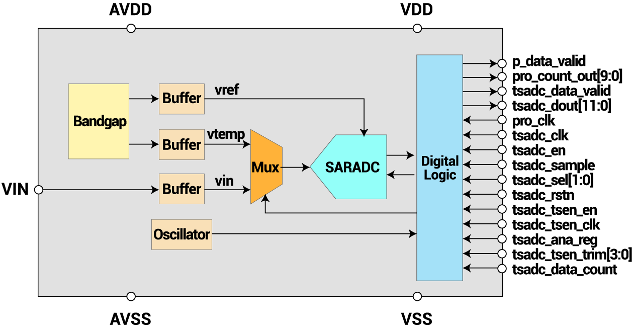 PVT Sensor Block Diagram