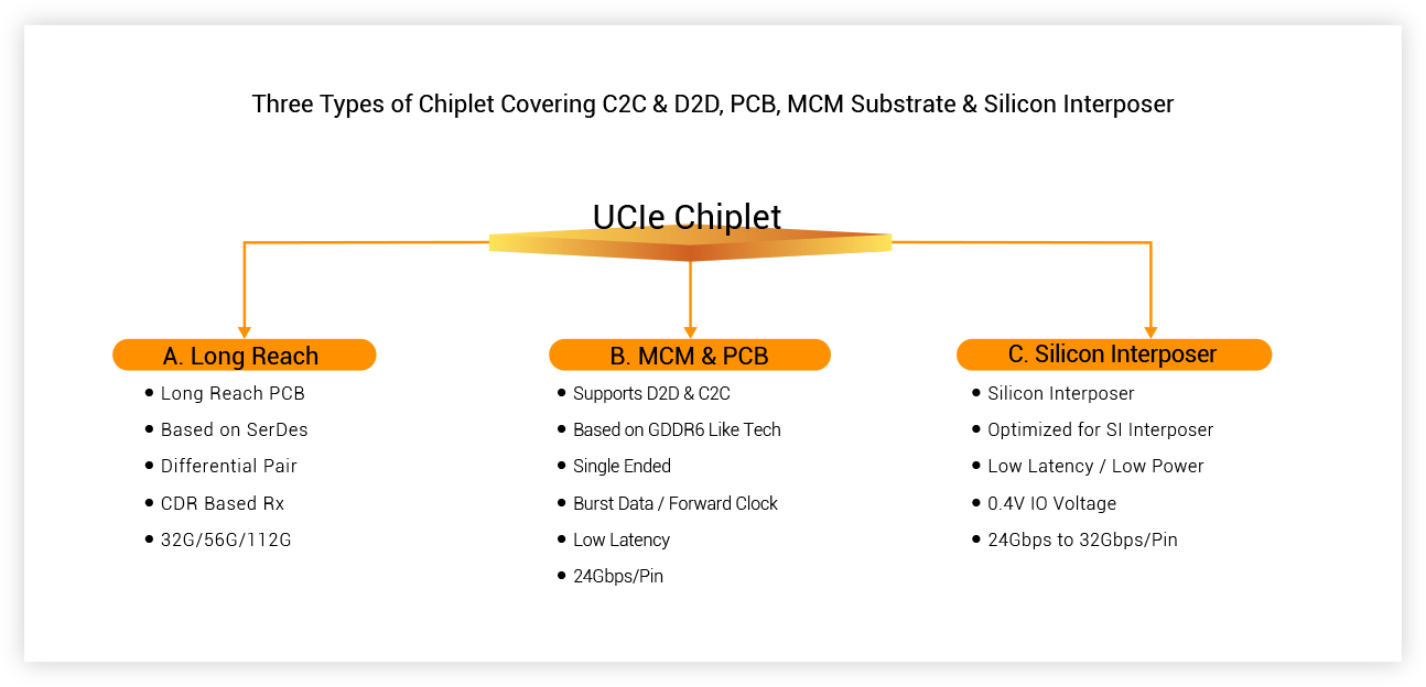 Three Types of UCIe Chiplet