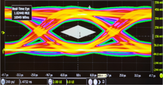 UCIe-S（Innolink-B） 24Gbps Eye Diagram