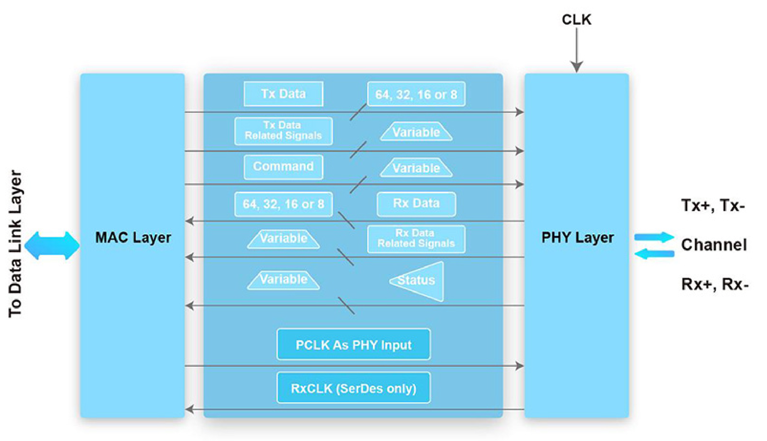 USB3.1/3.0 Block Diagram