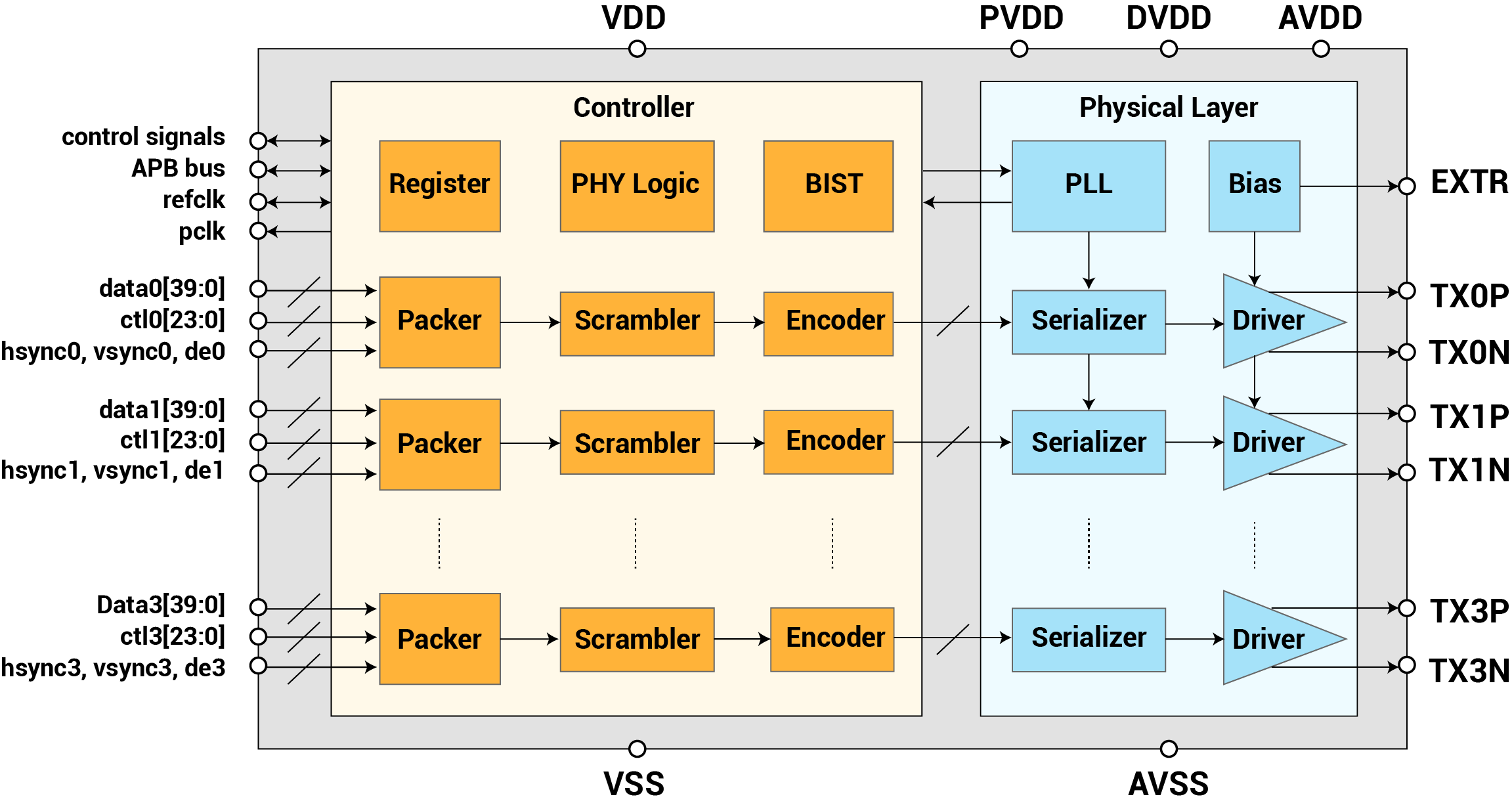 VBO Block Diagram