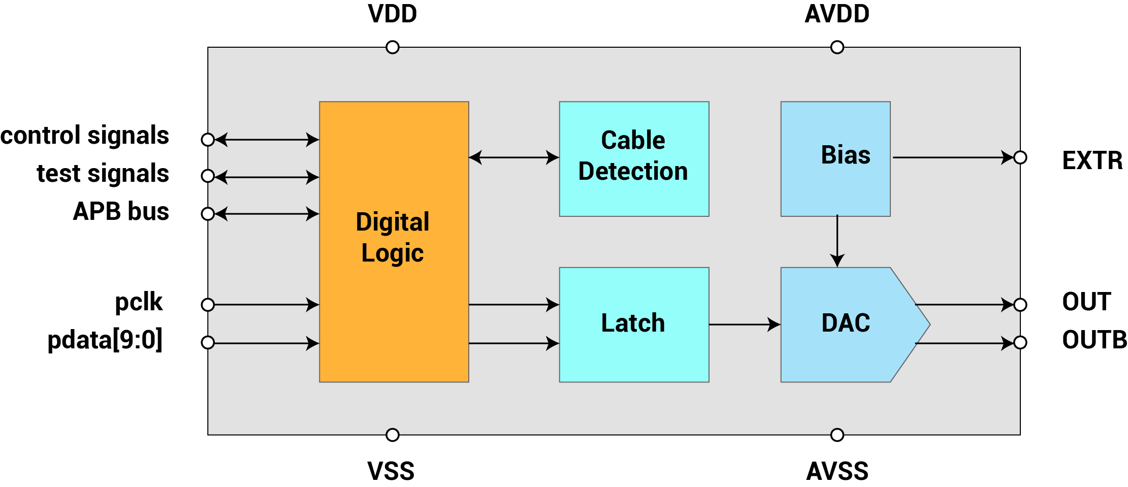 Video DAC Block Diagram